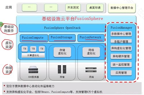 華為云計算學(xué)習(xí) 探索FusionSphere產(chǎn)品、服務(wù)器虛擬化與計算機系統(tǒng)服務(wù)