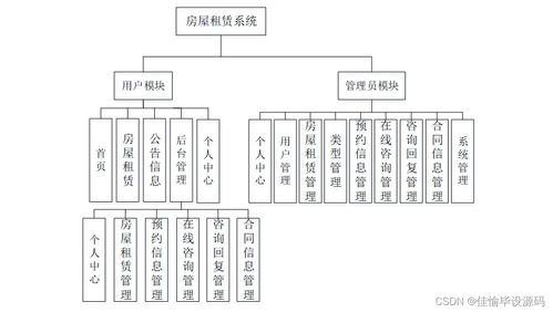 基于SSM框架的房屋租賃系統(tǒng)的設(shè)計與實現(xiàn)